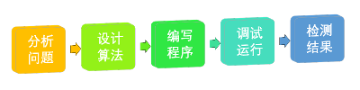 计算机解决问题的过程